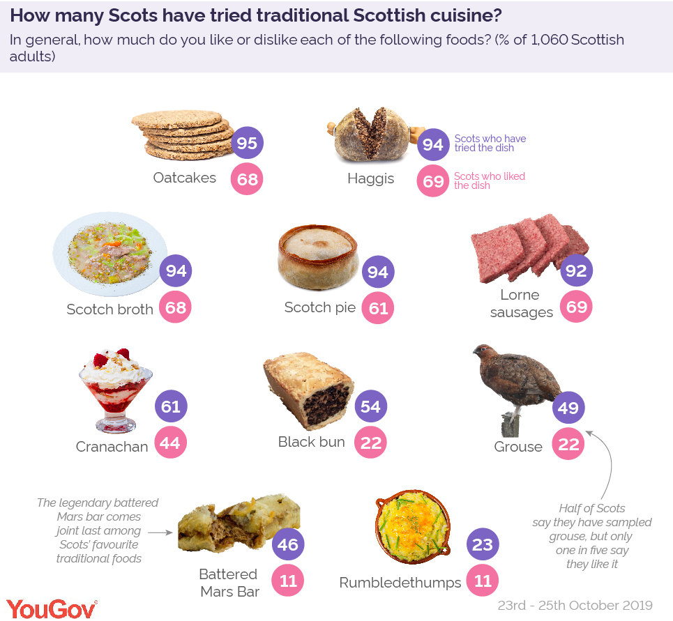 classic-scottish-foods-ranked-by-scots-yougov